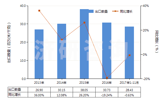 2013-2017年11月中國聚酯短纖＜85%棉混染色斜紋布（平米重≤170g）(HS55132310)出口量及增速統(tǒng)計(jì)